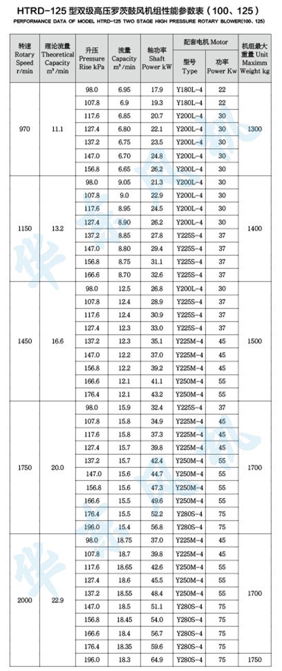 HTRD125型雙級串聯(lián)羅茨風(fēng)機(jī)