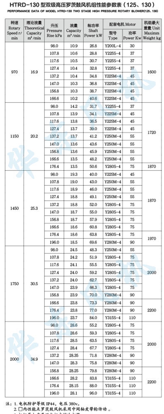 HTRD130型雙級串聯(lián)羅茨風機