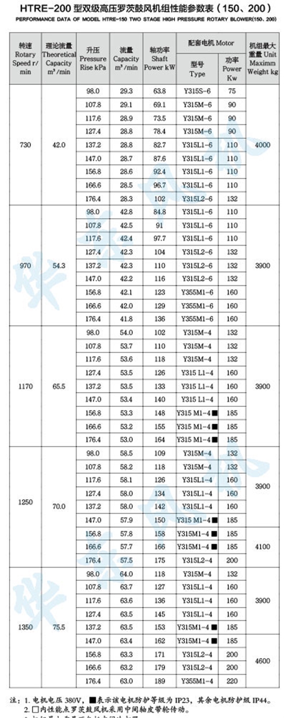 HTRE200型雙級(jí)串聯(lián)羅茨風(fēng)機(jī)