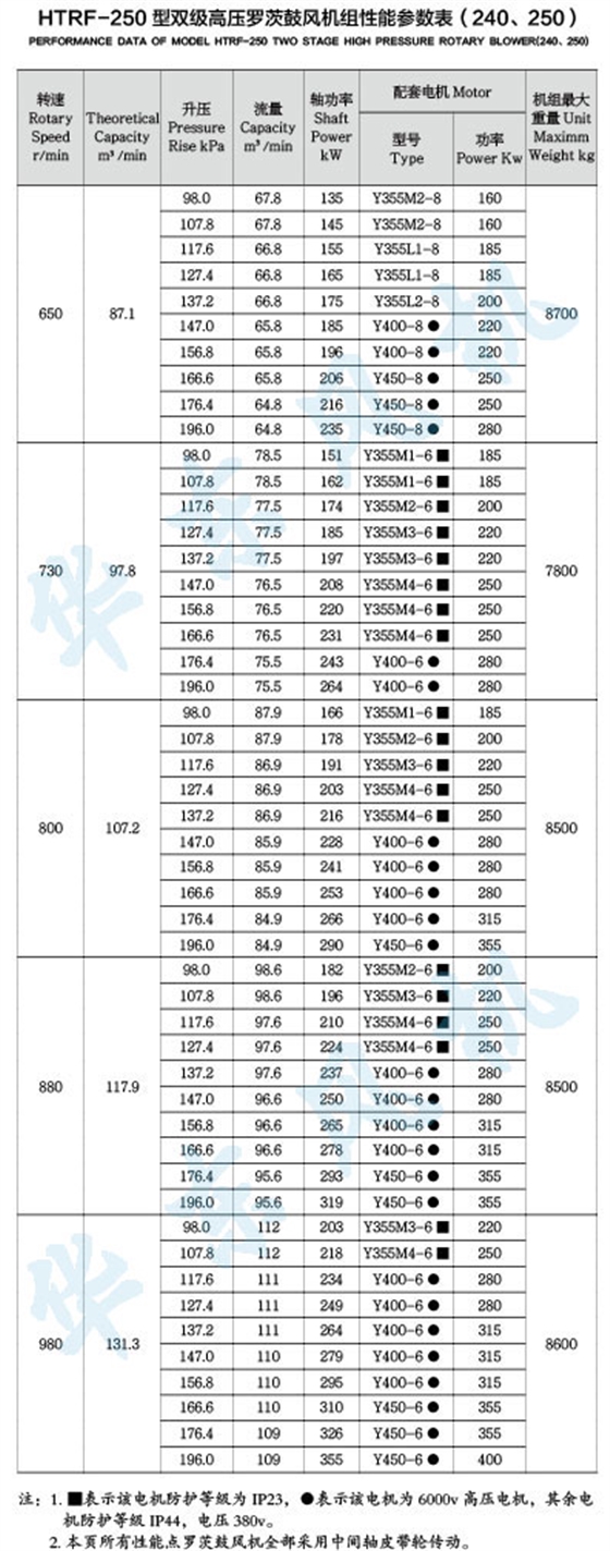 HTRF250型雙級串聯(lián)羅茨風(fēng)機(jī)