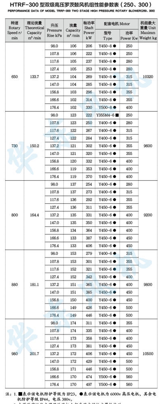 HTRF300型雙級串聯(lián)羅茨風(fēng)機