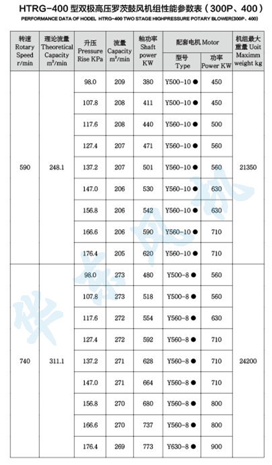 HTRG400型雙級串聯(lián)羅茨風(fēng)機(jī)