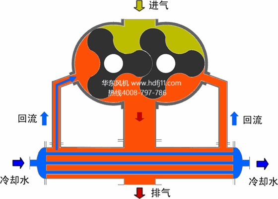 羅茨風(fēng)機(jī)動(dòng)畫(huà)