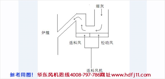 鍋爐返料羅茨風(fēng)機原理2.jpg