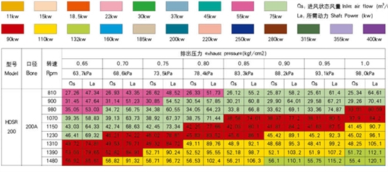 200型號羅茨風機參數(shù).jpg