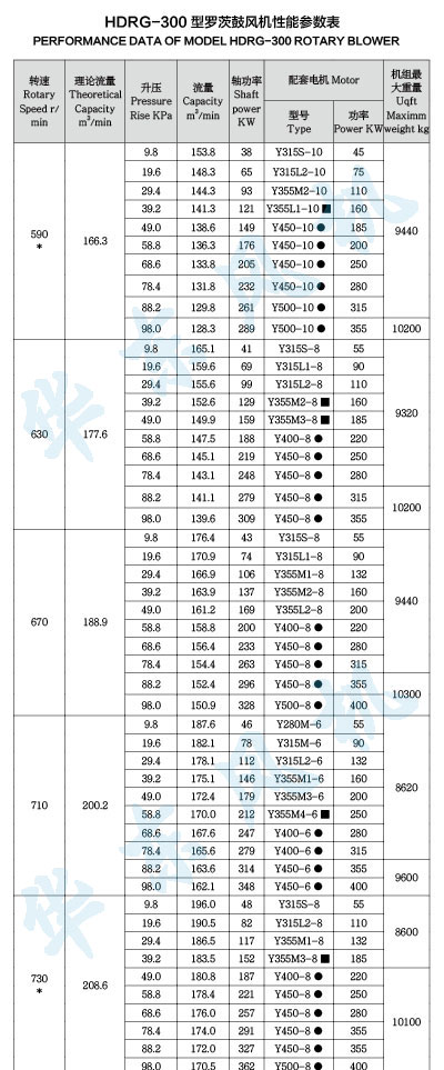 HDRG-300型羅茨鼓風(fēng)機性能參數(shù)表