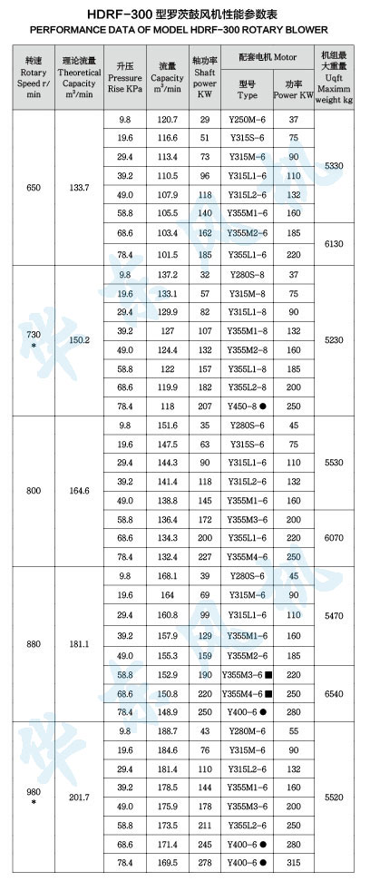 HDRF-350型羅茨鼓風(fēng)機(jī)性能參數(shù)表