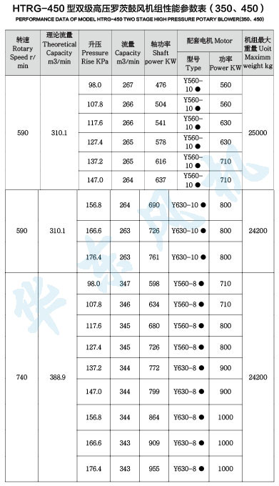 HTRG450型雙級串聯(lián)羅茨風機