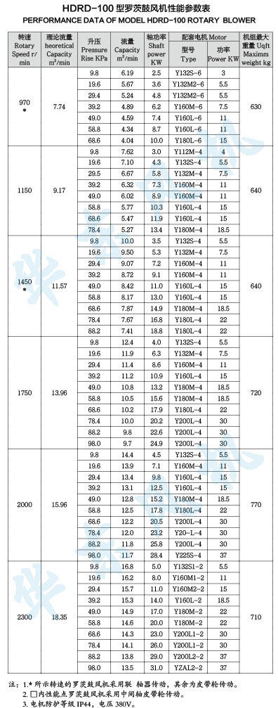 HDRD-100型羅茨鼓風(fēng)機(jī)性能參數(shù)表