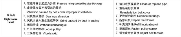 羅茨風(fēng)機(jī)噪音高故障處理.jpg