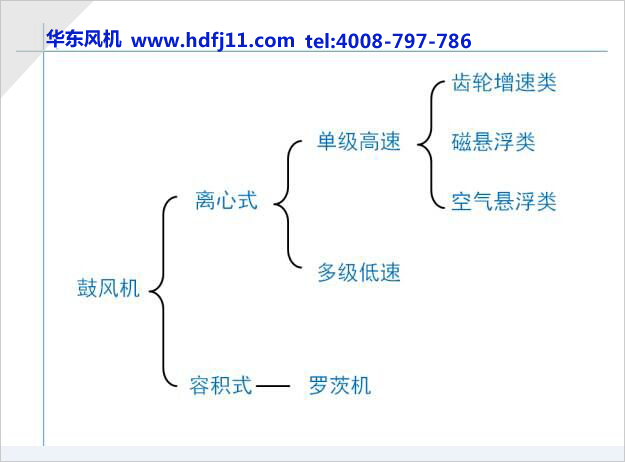 鼓風機分類.jpg