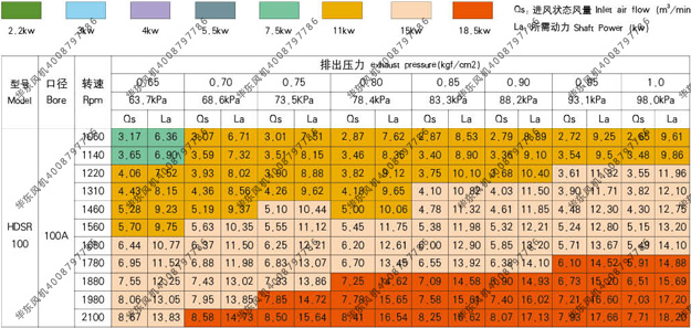 bs100羅茨風(fēng)機參數(shù)表2.jpg